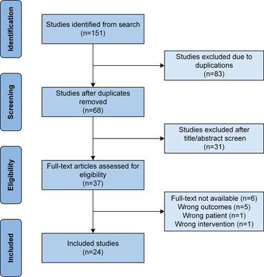 Dupilumab for the treatment of prurigo nodularis: A systematic review